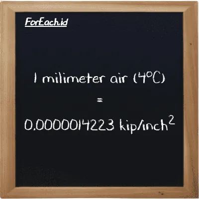 1 milimeter air (4<sup>o</sup>C) setara dengan 0.0000014223 kip/inch<sup>2</sup> (1 mmH2O setara dengan 0.0000014223 ksi)