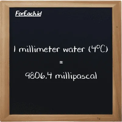 1 milimeter air (4<sup>o</sup>C) setara dengan 9806.4 milipaskal (1 mmH2O setara dengan 9806.4 mPa)