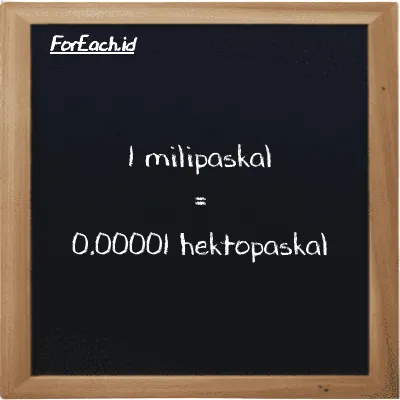 1 milipaskal setara dengan 0.00001 hektopaskal (1 mPa setara dengan 0.00001 hPa)