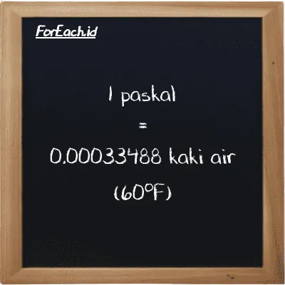 1 paskal setara dengan 0.00033488 kaki air (60<sup>o</sup>F) (1 Pa setara dengan 0.00033488 ftH2O)