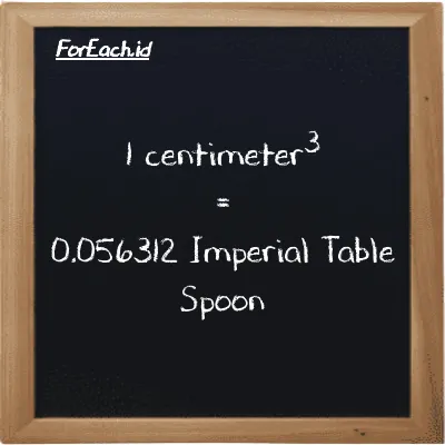 1 centimeter<sup>3</sup> setara dengan 0.056312 Imperial Table Spoon (1 cm<sup>3</sup> setara dengan 0.056312 imp tbsp)