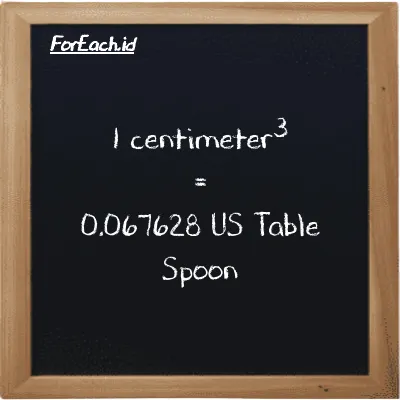 1 centimeter<sup>3</sup> setara dengan 0.067628 US Table Spoon (1 cm<sup>3</sup> setara dengan 0.067628 tbsp)