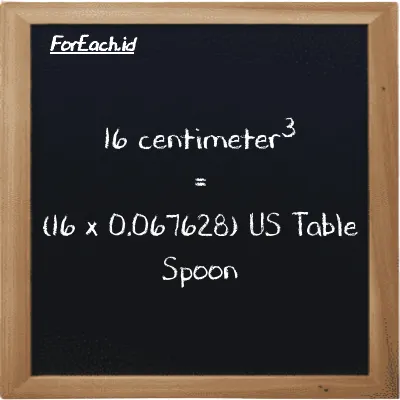 Cara konversi centimeter<sup>3</sup> ke US Table Spoon (cm<sup>3</sup> ke tbsp): 16 centimeter<sup>3</sup> (cm<sup>3</sup>) setara dengan 16 dikalikan dengan 0.067628 US Table Spoon (tbsp)