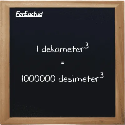 1 dekameter<sup>3</sup> setara dengan 1000000 desimeter<sup>3</sup> (1 dam<sup>3</sup> setara dengan 1000000 dm<sup>3</sup>)