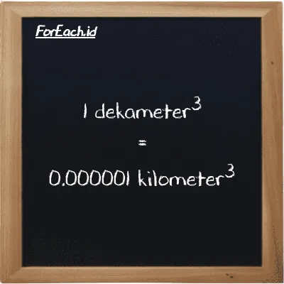 1 dekameter<sup>3</sup> setara dengan 0.000001 kilometer<sup>3</sup> (1 dam<sup>3</sup> setara dengan 0.000001 km<sup>3</sup>)