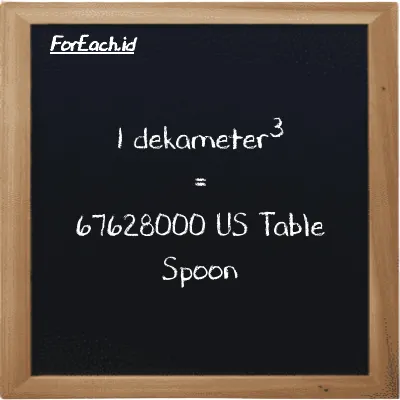 1 dekameter<sup>3</sup> setara dengan 67628000 US Table Spoon (1 dam<sup>3</sup> setara dengan 67628000 tbsp)