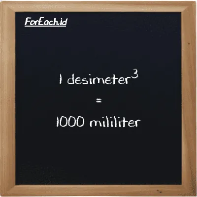 1 desimeter<sup>3</sup> setara dengan 1000 mililiter (1 dm<sup>3</sup> setara dengan 1000 ml)