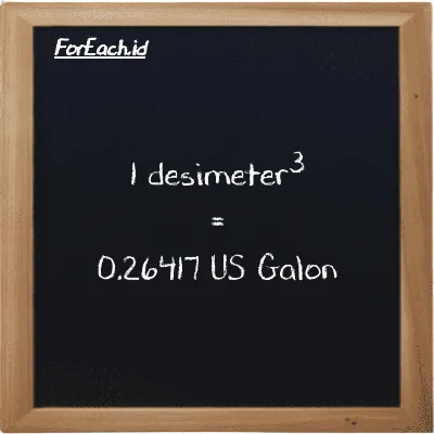 1 desimeter<sup>3</sup> setara dengan 0.26417 US Galon (1 dm<sup>3</sup> setara dengan 0.26417 gal)