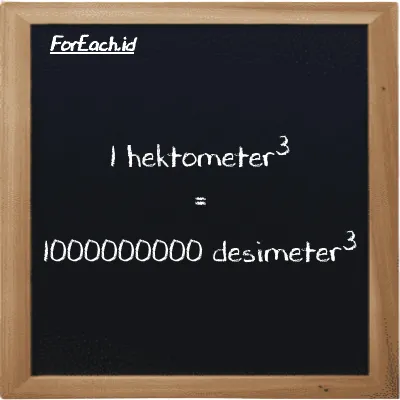 1 hektometer<sup>3</sup> setara dengan 1000000000 desimeter<sup>3</sup> (1 hm<sup>3</sup> setara dengan 1000000000 dm<sup>3</sup>)
