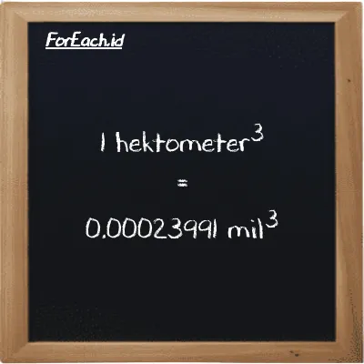 1 hektometer<sup>3</sup> setara dengan 0.00023991 mil<sup>3</sup> (1 hm<sup>3</sup> setara dengan 0.00023991 mi<sup>3</sup>)