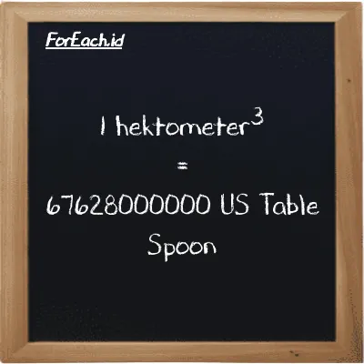1 hektometer<sup>3</sup> setara dengan 67628000000 US Table Spoon (1 hm<sup>3</sup> setara dengan 67628000000 tbsp)