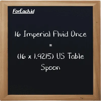 Cara konversi Imperial Fluid Once ke US Table Spoon (imp fl oz ke tbsp): 16 Imperial Fluid Once (imp fl oz) setara dengan 16 dikalikan dengan 1.9215 US Table Spoon (tbsp)