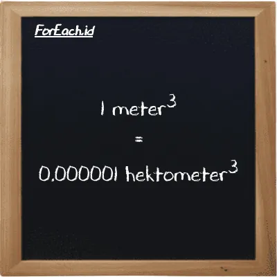 1 meter<sup>3</sup> setara dengan 0.000001 hektometer<sup>3</sup> (1 m<sup>3</sup> setara dengan 0.000001 hm<sup>3</sup>)