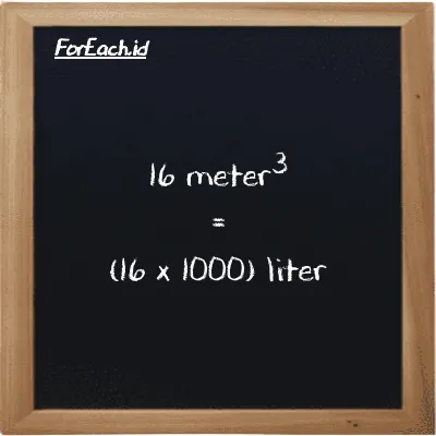 Cara konversi meter<sup>3</sup> ke liter (m<sup>3</sup> ke l): 16 meter<sup>3</sup> (m<sup>3</sup>) setara dengan 16 dikalikan dengan 1000 liter (l)