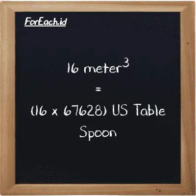 Cara konversi meter<sup>3</sup> ke US Table Spoon (m<sup>3</sup> ke tbsp): 16 meter<sup>3</sup> (m<sup>3</sup>) setara dengan 16 dikalikan dengan 67628 US Table Spoon (tbsp)