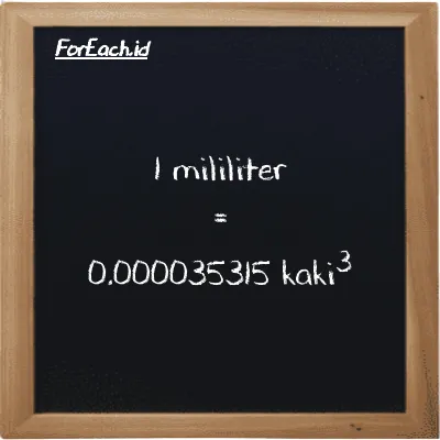 1 mililiter setara dengan 0.000035315 kaki<sup>3</sup> (1 ml setara dengan 0.000035315 ft<sup>3</sup>)