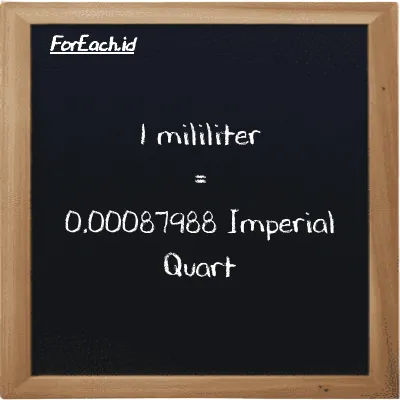 1 mililiter setara dengan 0.00087988 Imperial Quart (1 ml setara dengan 0.00087988 imp qt)