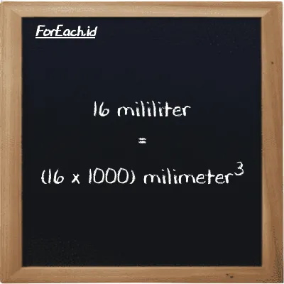 Cara konversi mililiter ke milimeter<sup>3</sup> (ml ke mm<sup>3</sup>): 16 mililiter (ml) setara dengan 16 dikalikan dengan 1000 milimeter<sup>3</sup> (mm<sup>3</sup>)