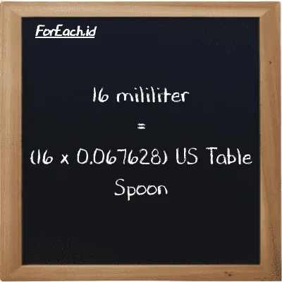 Cara konversi mililiter ke US Table Spoon (ml ke tbsp): 16 mililiter (ml) setara dengan 16 dikalikan dengan 0.067628 US Table Spoon (tbsp)