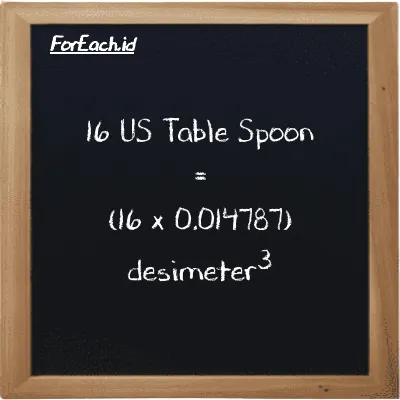 Cara konversi US Table Spoon ke desimeter<sup>3</sup> (tbsp ke dm<sup>3</sup>): 16 US Table Spoon (tbsp) setara dengan 16 dikalikan dengan 0.014787 desimeter<sup>3</sup> (dm<sup>3</sup>)