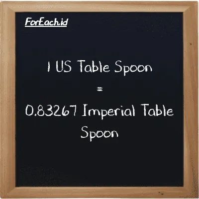 1 US Table Spoon setara dengan 0.83267 Imperial Table Spoon (1 tbsp setara dengan 0.83267 imp tbsp)