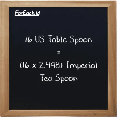 Cara konversi US Table Spoon ke Imperial Tea Spoon (tbsp ke imp tsp): 16 US Table Spoon (tbsp) setara dengan 16 dikalikan dengan 2.498 Imperial Tea Spoon (imp tsp)
