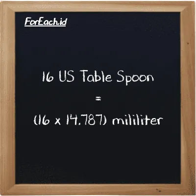 Cara konversi US Table Spoon ke mililiter (tbsp ke ml): 16 US Table Spoon (tbsp) setara dengan 16 dikalikan dengan 14.787 mililiter (ml)