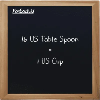 16 US Table Spoon setara dengan 1 US Cup (16 tbsp setara dengan 1 c)