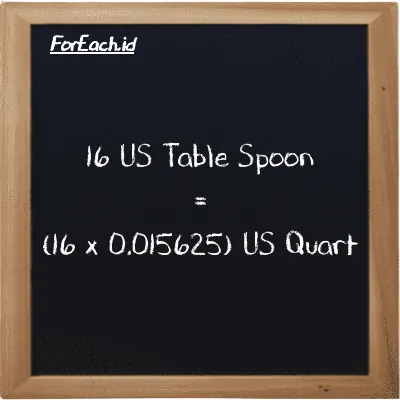 Cara konversi US Table Spoon ke US Quart (tbsp ke qt): 16 US Table Spoon (tbsp) setara dengan 16 dikalikan dengan 0.015625 US Quart (qt)